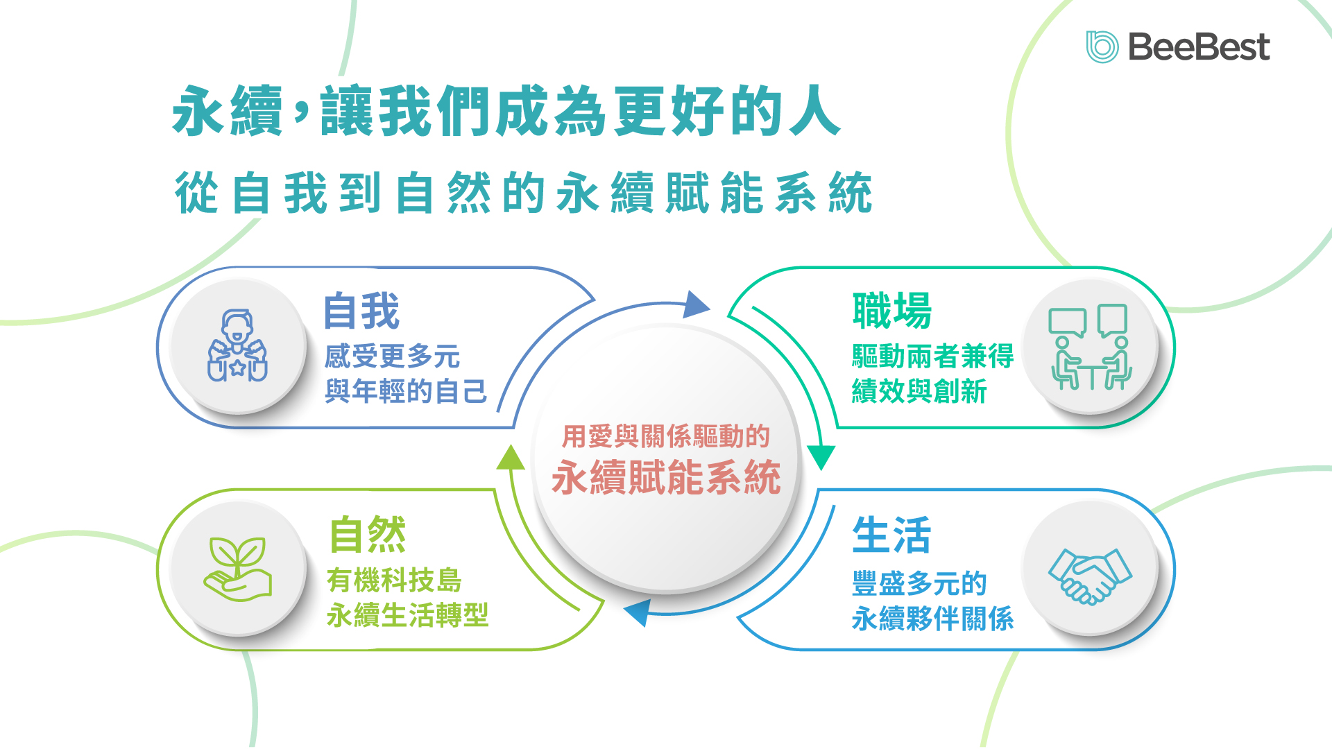 BeeBest為企業的永續賦能的第2張圖片