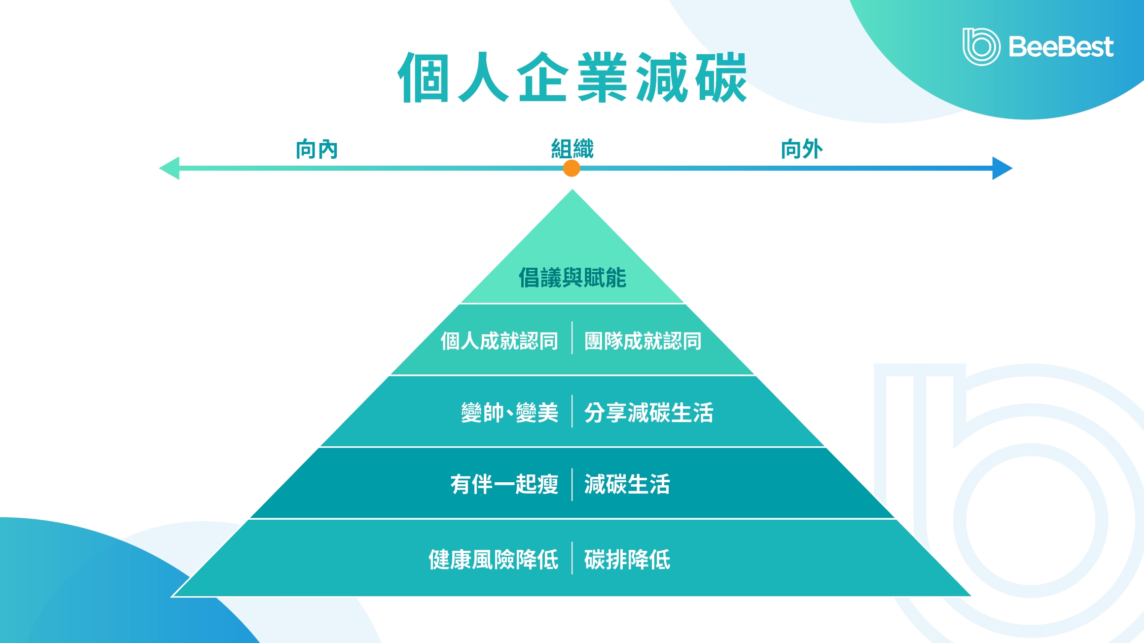 先知蜂運動休閒事業有限公司的永續賦能新知圖片